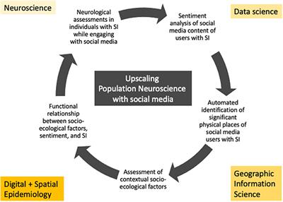 Detecting Suicide Ideation in the Era of Social Media: The Population Neuroscience Perspective